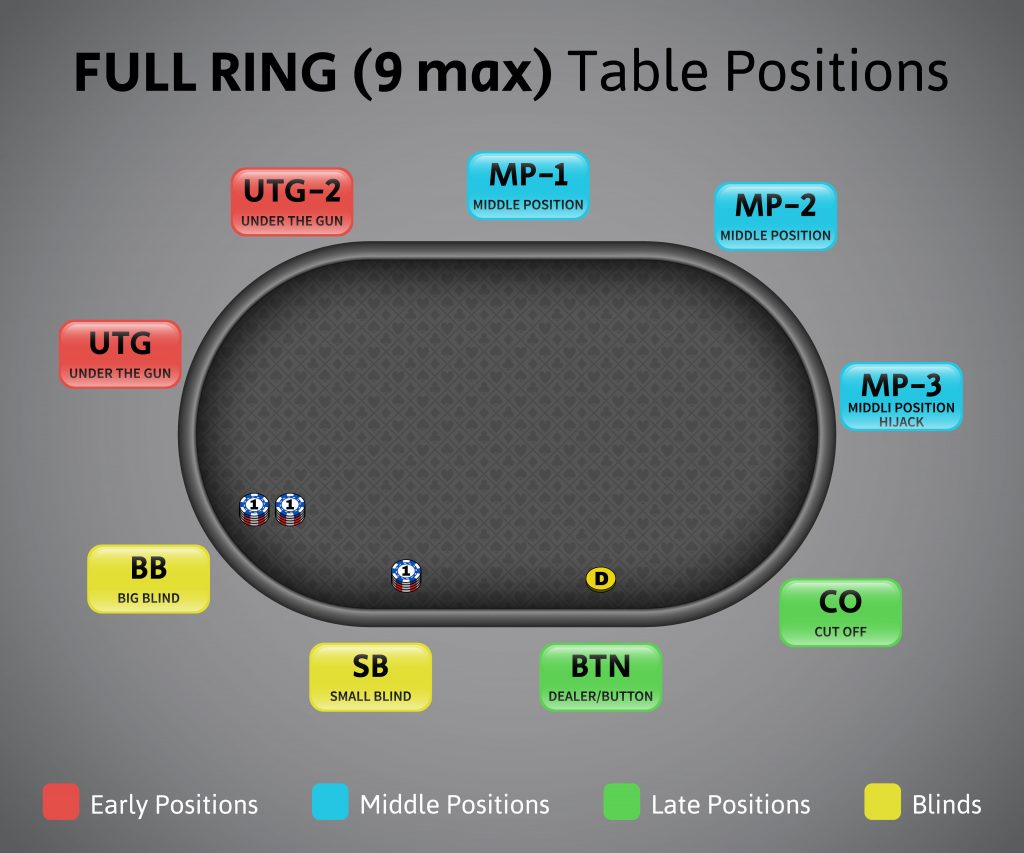 Different Types of Table Positions